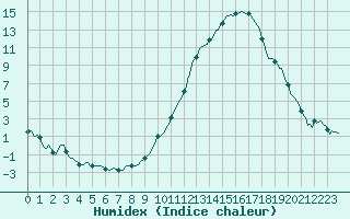 Courbe de l'humidex pour Saint-Paul-des-Landes (15)