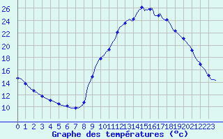 Courbe de tempratures pour Les Pennes-Mirabeau (13)
