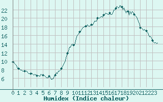Courbe de l'humidex pour Sallanches (74)