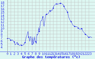 Courbe de tempratures pour Guret (23)