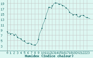 Courbe de l'humidex pour Aniane (34)