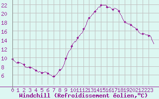Courbe du refroidissement olien pour Challes-les-Eaux (73)