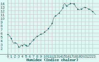 Courbe de l'humidex pour Clermont de l'Oise (60)
