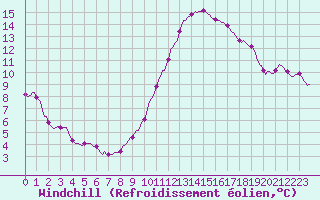 Courbe du refroidissement olien pour Saint-Michel-d