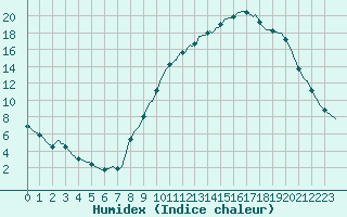 Courbe de l'humidex pour Douzy (08)