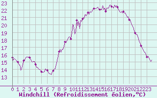 Courbe du refroidissement olien pour Montroy (17)