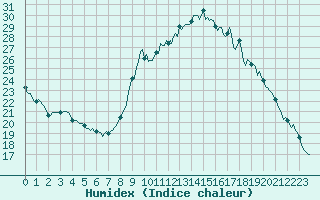 Courbe de l'humidex pour Bourg-Saint-Andol (07)