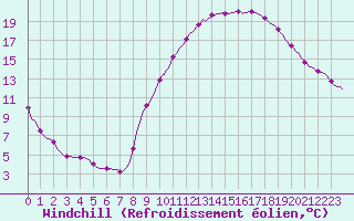 Courbe du refroidissement olien pour Courcouronnes (91)