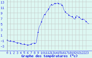 Courbe de tempratures pour La Javie (04)