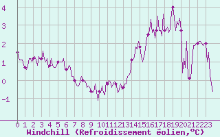 Courbe du refroidissement olien pour Mazres Le Massuet (09)