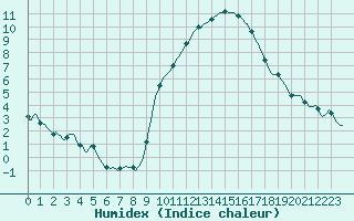 Courbe de l'humidex pour Saint-Jean-de-Vedas (34)