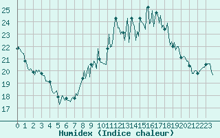 Courbe de l'humidex pour Saint-Mdard-d'Aunis (17)