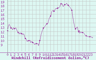 Courbe du refroidissement olien pour Besson - Chassignolles (03)