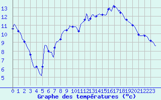 Courbe de tempratures pour Osches (55)