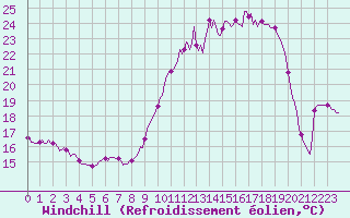 Courbe du refroidissement olien pour Pouzauges (85)