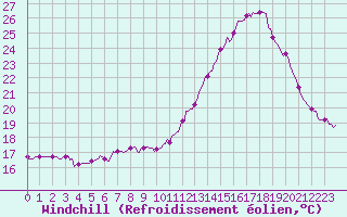 Courbe du refroidissement olien pour Castres-Nord (81)