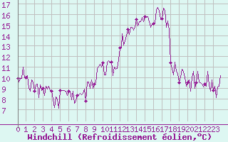 Courbe du refroidissement olien pour Saint-Just-le-Martel (87)