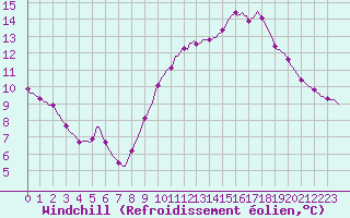 Courbe du refroidissement olien pour Abbeville - Hpital (80)