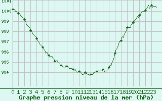 Courbe de la pression atmosphrique pour Almondbury (UK)