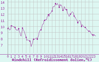 Courbe du refroidissement olien pour Lagarrigue (81)