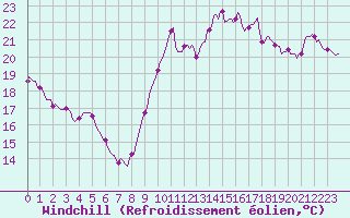 Courbe du refroidissement olien pour Pointe du Plomb (17)