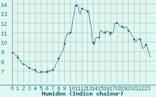 Courbe de l'humidex pour Bois-de-Villers (Be)