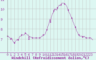 Courbe du refroidissement olien pour Triel-sur-Seine (78)