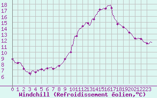 Courbe du refroidissement olien pour Sallles d