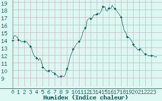 Courbe de l'humidex pour Besson - Chassignolles (03)