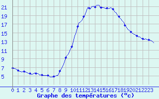 Courbe de tempratures pour Connerr (72)