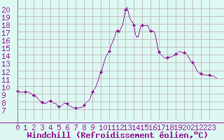 Courbe du refroidissement olien pour Recoubeau (26)