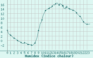 Courbe de l'humidex pour Aniane (34)