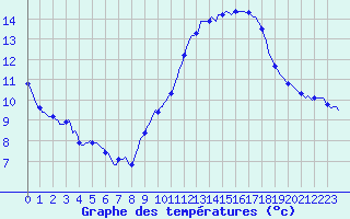 Courbe de tempratures pour Brion (38)