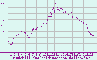 Courbe du refroidissement olien pour Caix (80)