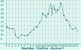 Courbe de l'humidex pour Bourg-en-Bresse (01)