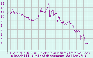 Courbe du refroidissement olien pour Frontenac (33)
