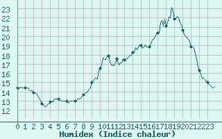 Courbe de l'humidex pour Bulson (08)