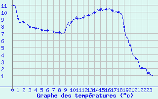 Courbe de tempratures pour Jabbeke (Be)