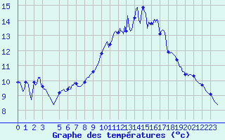 Courbe de tempratures pour Malbosc (07)