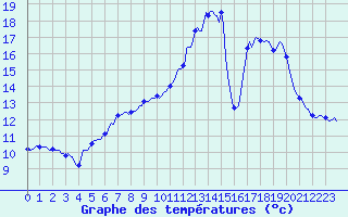 Courbe de tempratures pour Bellefontaine (88)