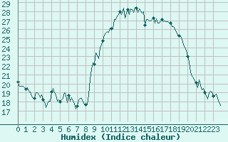 Courbe de l'humidex pour Thorrenc (07)