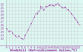 Courbe du refroidissement olien pour Brugge (Be)