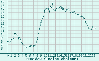 Courbe de l'humidex pour Sanary-sur-Mer (83)