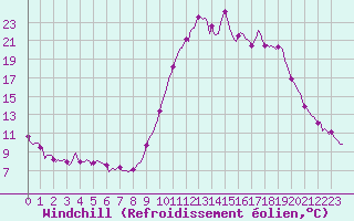 Courbe du refroidissement olien pour Lans-en-Vercors (38)