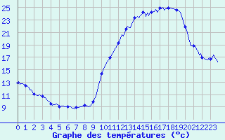 Courbe de tempratures pour Doissat (24)