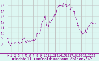 Courbe du refroidissement olien pour Brion (38)