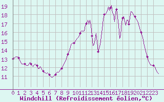 Courbe du refroidissement olien pour Frontenay (79)