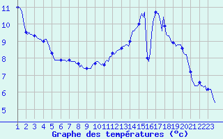 Courbe de tempratures pour Montroy (17)