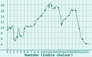 Courbe de l'humidex pour Les Pontets (25)