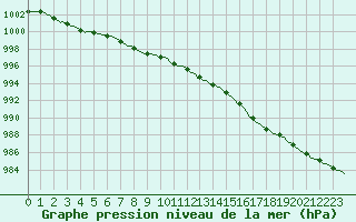 Courbe de la pression atmosphrique pour Almenches (61)